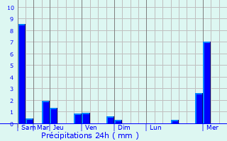 Graphique des précipitations prvues pour Mpraeso