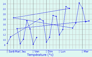 Graphique des tempratures prvues pour Moreuil