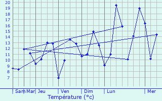 Graphique des tempratures prvues pour La Houssire