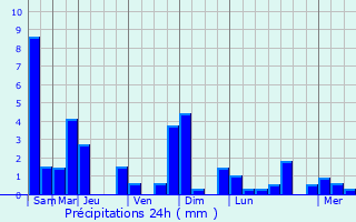 Graphique des précipitations prvues pour Nibaliw Central