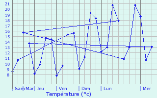 Graphique des tempratures prvues pour Laignelet