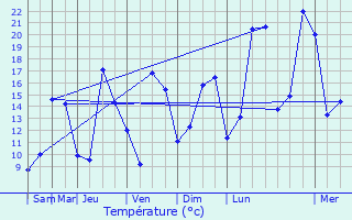 Graphique des tempratures prvues pour Lancme