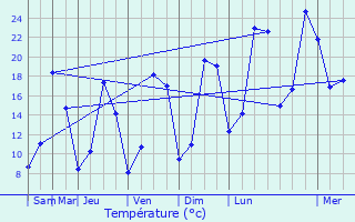 Graphique des tempratures prvues pour Montgrain