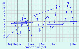 Graphique des tempratures prvues pour Meung-sur-Loire