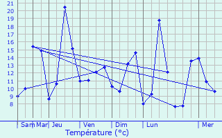 Graphique des tempratures prvues pour Padis