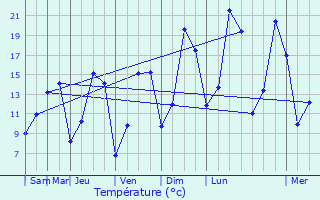 Graphique des tempratures prvues pour Saint-Aubin-ls-Elbeuf
