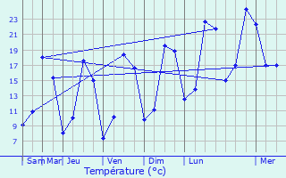 Graphique des tempratures prvues pour Saint-Marcel