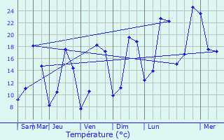 Graphique des tempratures prvues pour Valdampierre