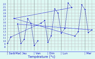 Graphique des tempratures prvues pour Guer