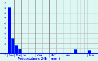 Graphique des précipitations prvues pour Dizy-le-Gros