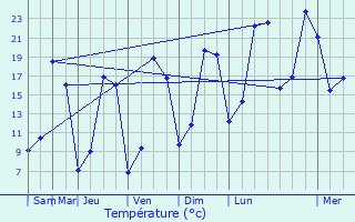 Graphique des tempratures prvues pour Villaines-la-Juhel