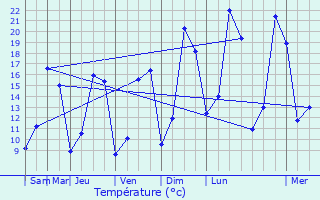 Graphique des tempratures prvues pour Saint-Uniac
