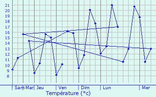 Graphique des tempratures prvues pour Cogls