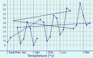 Graphique des tempratures prvues pour Beaurepaire