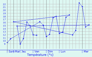 Graphique des tempratures prvues pour Mions