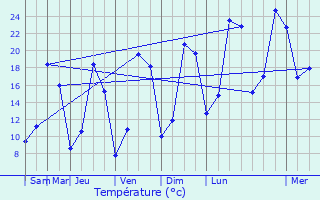 Graphique des tempratures prvues pour Orrouy