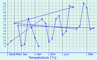 Graphique des tempratures prvues pour Trlaz