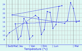 Graphique des tempratures prvues pour Bonchamp-ls-Laval