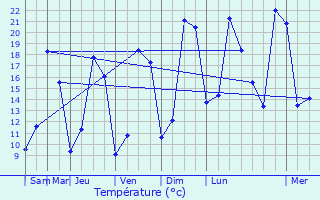 Graphique des tempratures prvues pour Ploemeur