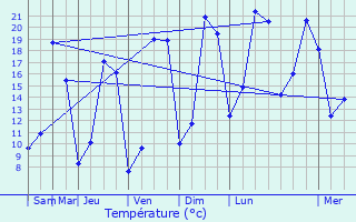 Graphique des tempratures prvues pour Plomelin