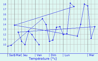 Graphique des tempratures prvues pour Punerot