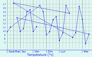 Graphique des tempratures prvues pour Chronvilliers