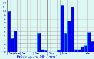 Graphique des précipitations prvues pour Ko Lanta