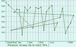 Graphe de la pression atmosphrique prvue pour Qadian