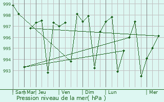 Graphe de la pression atmosphrique prvue pour Nurmahal