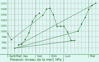 Graphe de la pression atmosphrique prvue pour Susuman