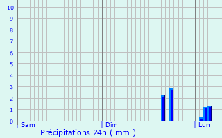 Graphique des précipitations prvues pour Walkden