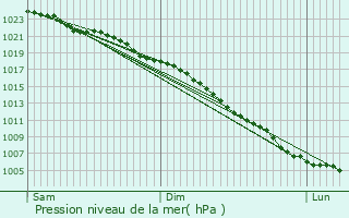 Graphe de la pression atmosphrique prvue pour Watton