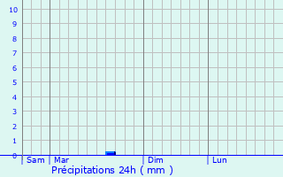 Graphique des précipitations prvues pour Villemanoche