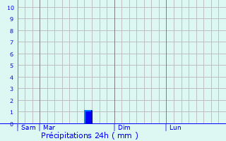 Graphique des précipitations prvues pour Tharot