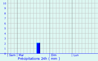 Graphique des précipitations prvues pour Foissy-sur-Vanne