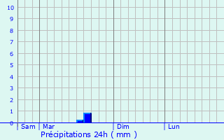 Graphique des précipitations prvues pour Villiers-Saint-Denis