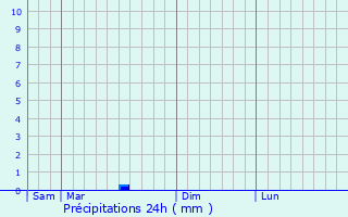 Graphique des précipitations prvues pour Ris-Orangis