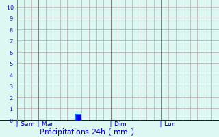 Graphique des précipitations prvues pour Saint-Maurice-la-Souterraine
