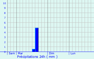 Graphique des précipitations prvues pour Villecien