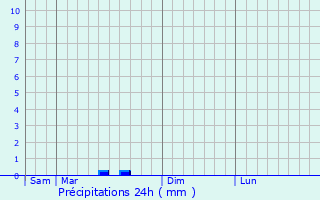 Graphique des précipitations prvues pour Saint-Lger-le-Gurtois