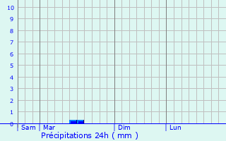 Graphique des précipitations prvues pour Saint-Sulpice-le-Dunois