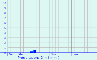 Graphique des précipitations prvues pour Saint-Agnant-de-Versillat