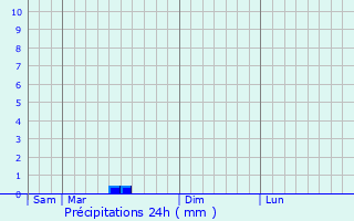 Graphique des précipitations prvues pour Masnes