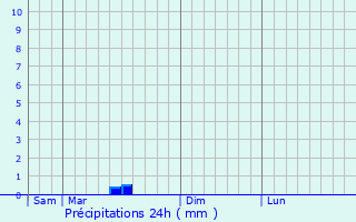 Graphique des précipitations prvues pour Crozant