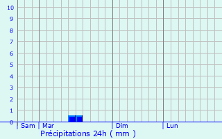 Graphique des précipitations prvues pour Chazemais