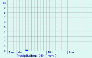 Graphique des précipitations prvues pour Saint-Sulpice-de-Royan