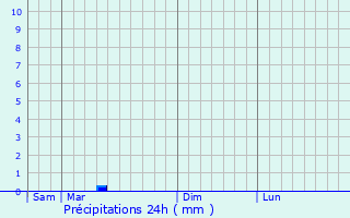 Graphique des précipitations prvues pour pisy