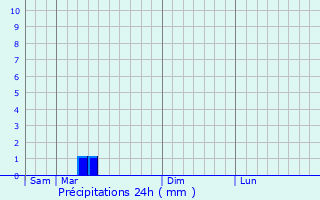 Graphique des précipitations prvues pour Vic-le-Fesq