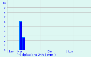 Graphique des précipitations prvues pour Tliml