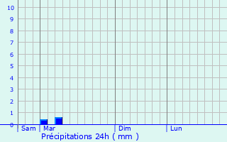 Graphique des précipitations prvues pour Altrippe